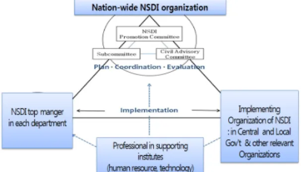 Figure  1.  A  model  of  NSDI  Promotion  System