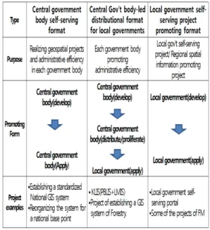Table  1.  Execution  types  of  NSDI  projects
