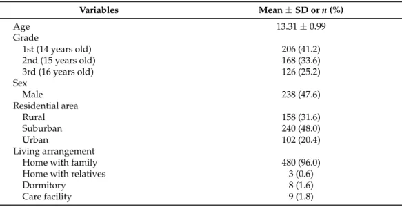 Table 1. Sociodemographic characteristics of the participants (N = 500).