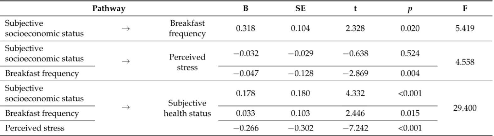 Table 3. Verification of the association between breakfast frequency and perceived stress in subjective socioeconomic status (SES) and subjective health status.