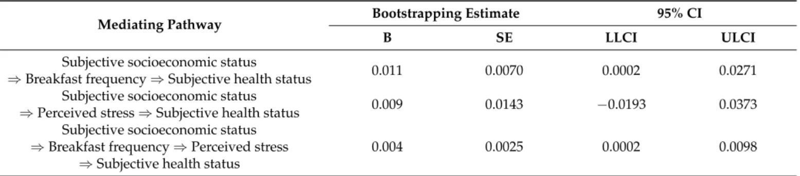 Table 4. The sequential mediating effects among variables by bootstrapping.