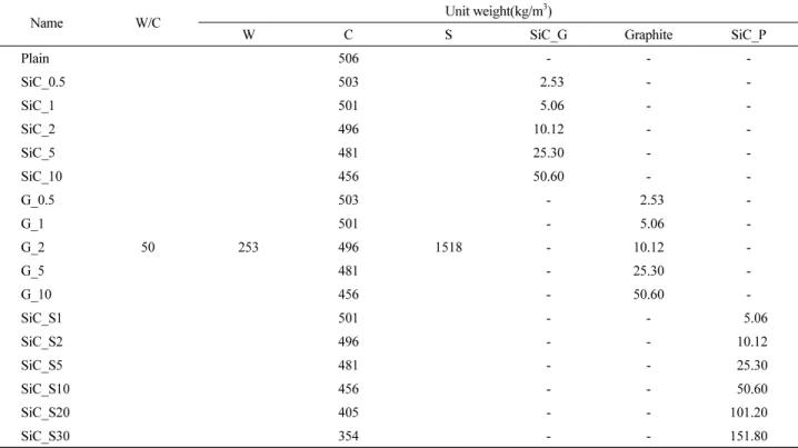 Table 1. Admixture proportion