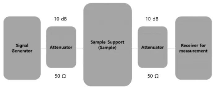 Figure 3. Hardened specimens after demolding Figure 4. The schematic process to evaluate electromagnetic  shielding performance 차폐효과(SE)는 식 (1)과 같이 입사하는 전자파의 수신전력 세기와 차폐재를 통과한 전자파의 수신전력 세기의 로그비로  나타내며 단위는 dB이다