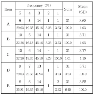 Table  2.  The  frequency  distribution  by  item  reached  to  the  work  efficiency