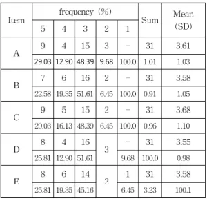 Table  4.  The  frequency  distribution  by  item  reached  to  the  time  saving