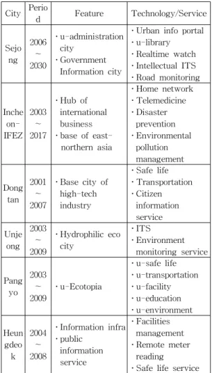 Table  1.  Domestic  status  of  u-City[7]