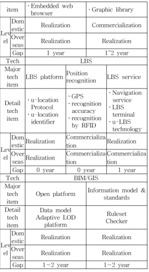Table  5.  Survey  item  of  countries Class 