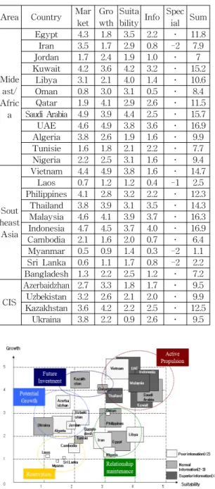 Figure  1.  Market  type  of  countries