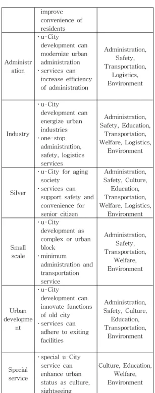 Table  8.  Strategy  of  u-City  service  package