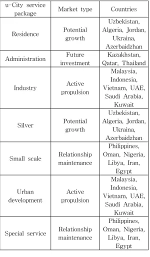 Table  9.  u-City  strategy  of  countries u-City  service 