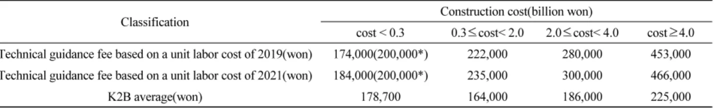Table 8. Comparison of proposed technical guidance fee with K2B 