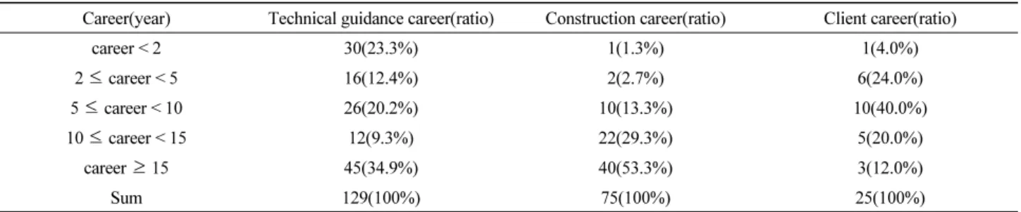 Table 1. Average career per technical guidance - Client response(person)
