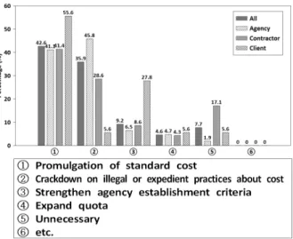 Figure 1. Result for problem about fee per technical guidance Figure 2. Urgent improvement about fee per technical guidance