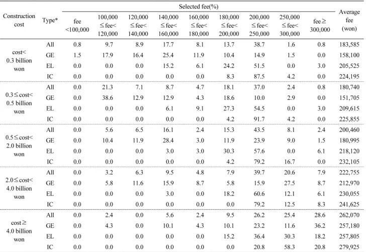 Table 2. Current fee per technical guidance - agency response
