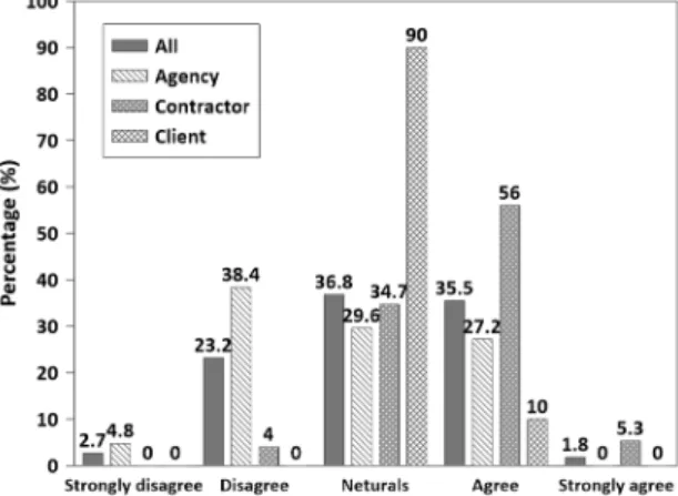Figure 3. Result for appropriateness of the current fee per technical guidance