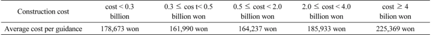 Table 5. Average fee per technical guidance according to construction cost based on K2B data Construction cost cost < 0.3 