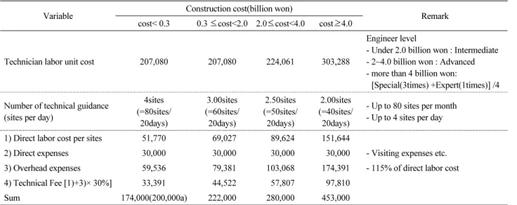 Table 7. Calculated technical guidance fee based on engineering cost standard