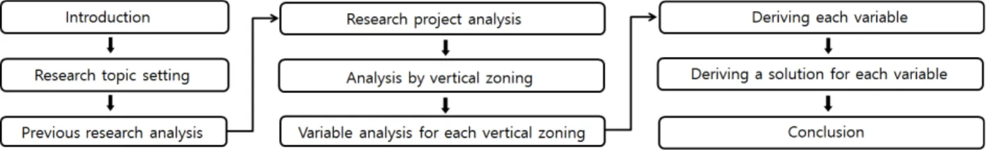 Figure 1. Research process flow chart