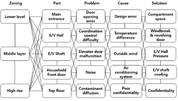 Figure 2. Stack effect flow diagram Figure 2를 통해 연돌효과로 인해 발생한 각각의 피해와 영향인자들의 관련성을 파악하였다