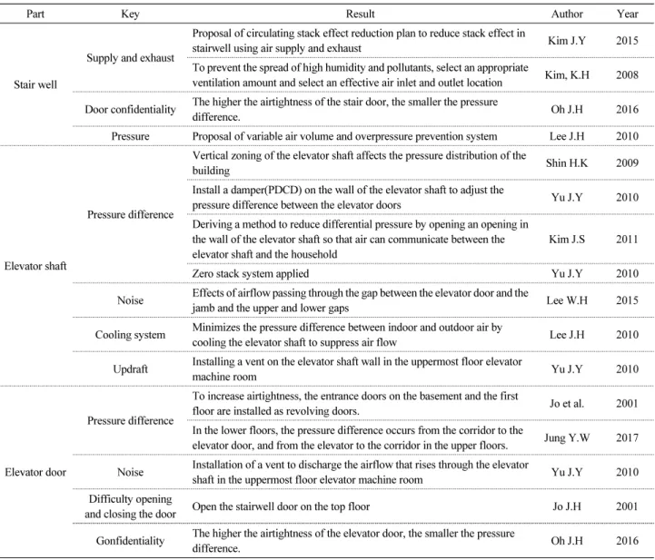 Table 1. Analysis of causes of and solutions to the stack effect[2,4-8,10,12-14]