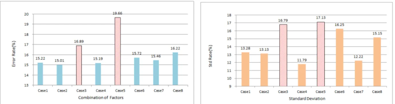 Figure 5. Average error rate &amp; Average standard deviation rate 6. 결 론 본 연구는 영향요인 조합에 따른 개산견적 예측모델의 정확도 변화를 비교 및 분석하여 최적의 영향요인 조합을 제시하 고자하였다