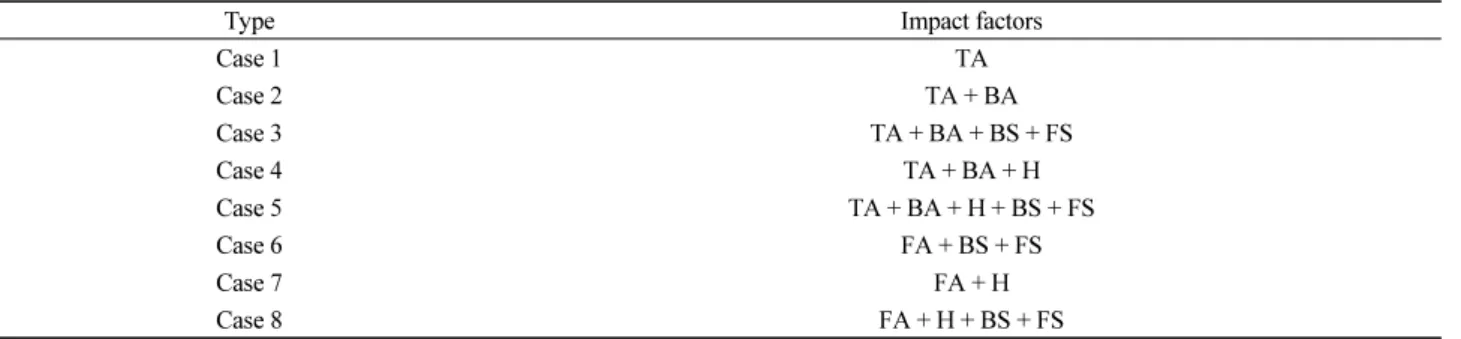 Table 1. Horizontal and vertical cost estimate factors