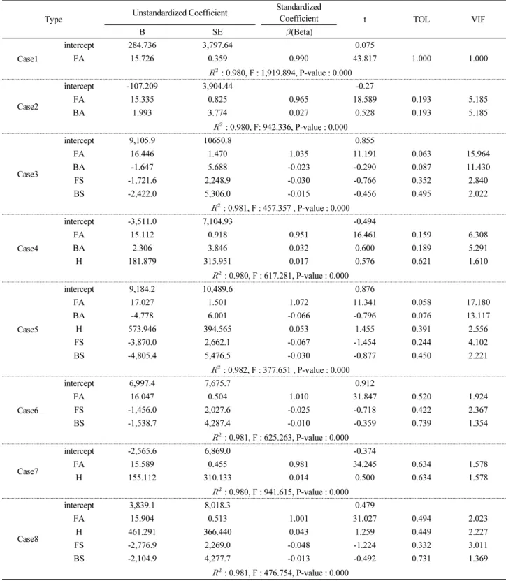 Table 3. Regression coefficients by each Case