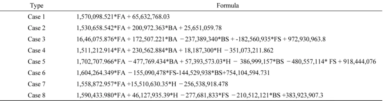 Table 4. Regression formula