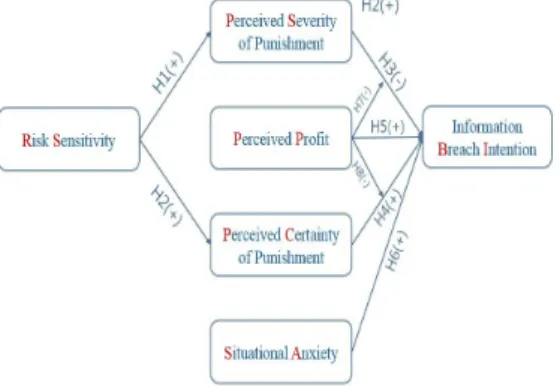 Fig. 1. Research model 성이  있고  높은  수준의  불안은  위험  행동에  영향을 주기 때문에 정보유출의도에 대해서 상황불안이 주는 영향을 알아보고자 하였다.III