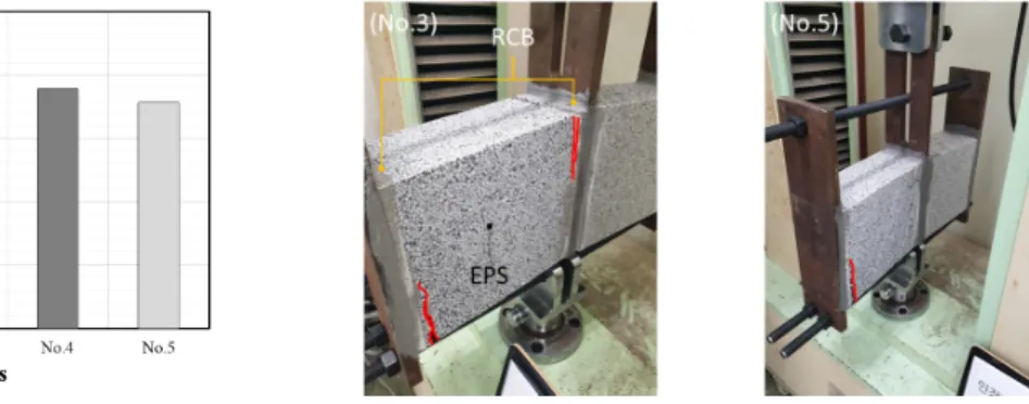 Figure 7. Result of shear strength test