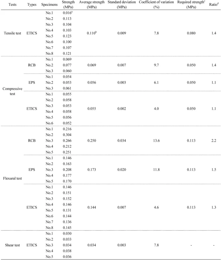 Table 6. Test results