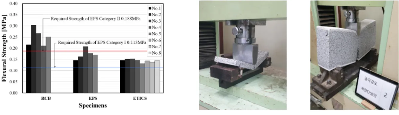 Figure 6. Result of flexural strength test