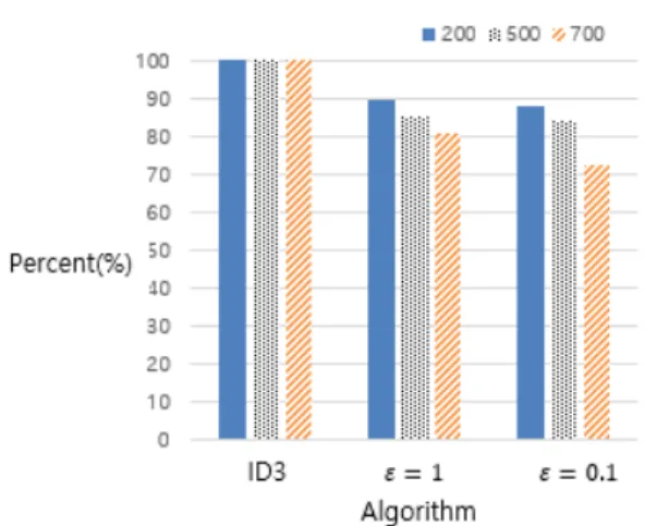 Fig.  10.  Utility  comparison(%)  for  non-private  ID3[29] and a differentially private ID3[39]