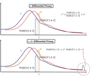 Fig. 1. Differential privacy for    [14] 결정되지만  보통  0.1,  0.5,  1  정도의  값을  주로  사용 한다