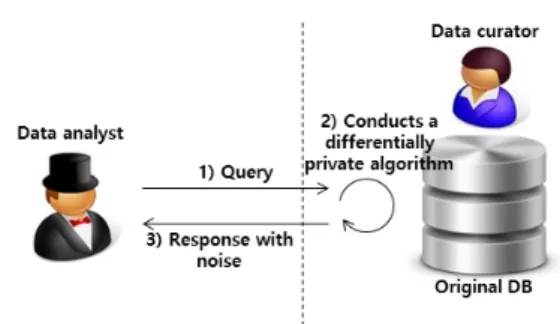 Fig.  2.  Differential  privacy  models  with  online  query systems