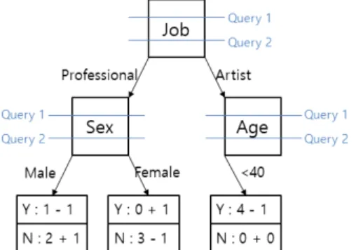 Fig.  6.  An  example  for  Table  1  using  decision  tree algorithm값을 트리화 하여 분류한다. 이러한 분류 진행  시 카운트  값이  매우  작거나  0인  경우에는  더이상  분할하지 않으며, 최종적으로 생성된 트리의 각 노드에 을 이용한 노이즈를 추가하게 된다.두  번째는  원본  데이터에  대해  재현  데이터(synthetic  data)를  만들어내는  과정이다