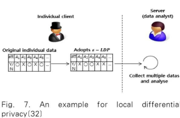Fig.  7.  An  example  for  local  differential  privacy[32]수와  “아니오”에  해당하는  레코드의  수이다