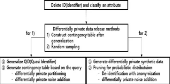 Fig.  8.  Classfication  for  differentially  private  data release models on financial data