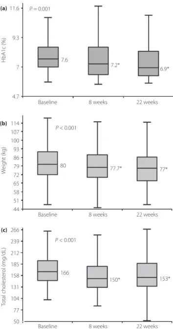 Figure 2 | Changes in (a) glycated hemoglobin (HbA1c) level, (b) weight and (c) total cholesterol levels over 22 weeks of exenatide treatment