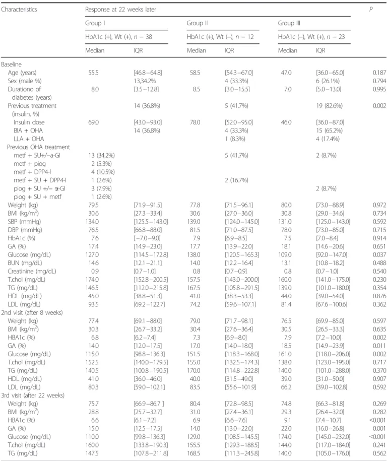 Table 1 | Changes in anthropometric and biochemical parameters of the study population over 22 weeks of treatment with a exenatide, metformin, sulfonylurea combination