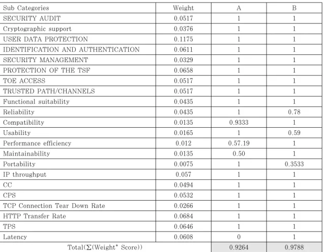Table 8. Evaluation model application example
