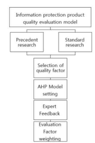 Fig.  5.  Information  protection  product  quality  evaluation model selection procedure
