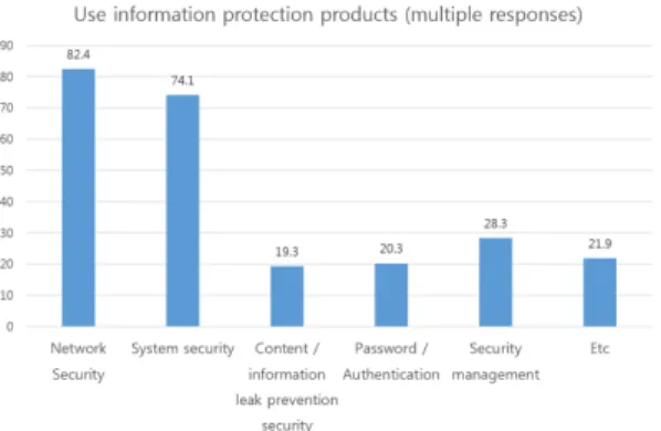 Fig. 1. Information protection product use ratio 보안상품  판매  기업들이  제품과  서비스에  대한  품질  보증을  받고  싶다고  응답했고,  88%가  만약  이렇게  보장  서비스를  제공하는  업체가  있다면  협력기업을  바꾸겠다고  했다[3]