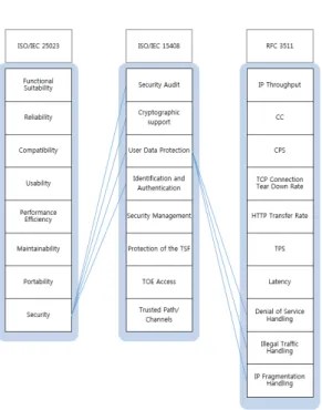 Fig. 3. Comparison of similar quality factors 3.4 유사 품질요소 분석 각각의  표준에는  각  제품의  특성에  따른  평가  요 소를  선정하고  있기  때문에  다른  표준들에서  유사한  평가  요소들을  찾을  수  있다