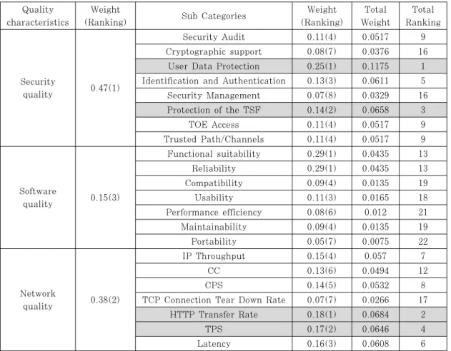 Table 7. Analysis results of Main Category and Sub Categories