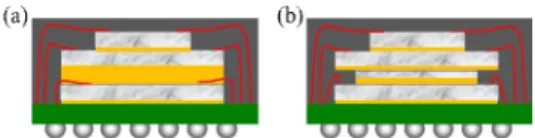 Fig.  1.  Structure  of  SCSP  using  (a)  FOW  and  (b)  dummy  chip SCSP에 사용되는 DAF는 1)크기가 다른 2개의 칩 2) 칩과 기판 3)동일한 크기의 칩을 부착하는 3가지 종류로 크게 분류될 수 있다