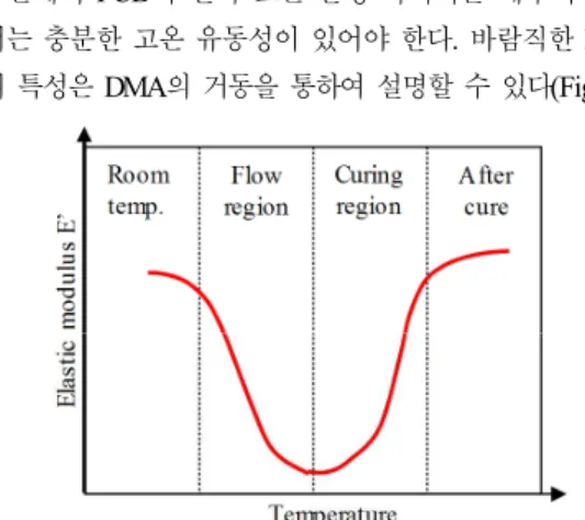 Fig.  2.  Concept  of  thermomechanical  properties  of  DAF