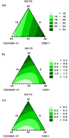 Fig.  3.  Design  of  experiment  for  3  component  mixture  and  experimental  results