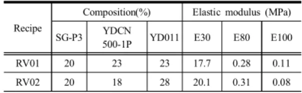 Table  1.  Optimized  DAF  recipe  for  low  elastic  modulus  at  80℃ and  100℃.
