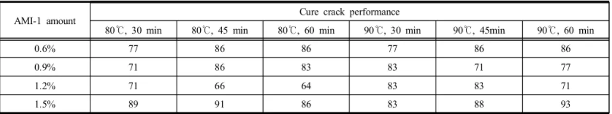 Table  4.  Effect  of  the  amount  of  catalyst  on  the  cure  crack  performance.